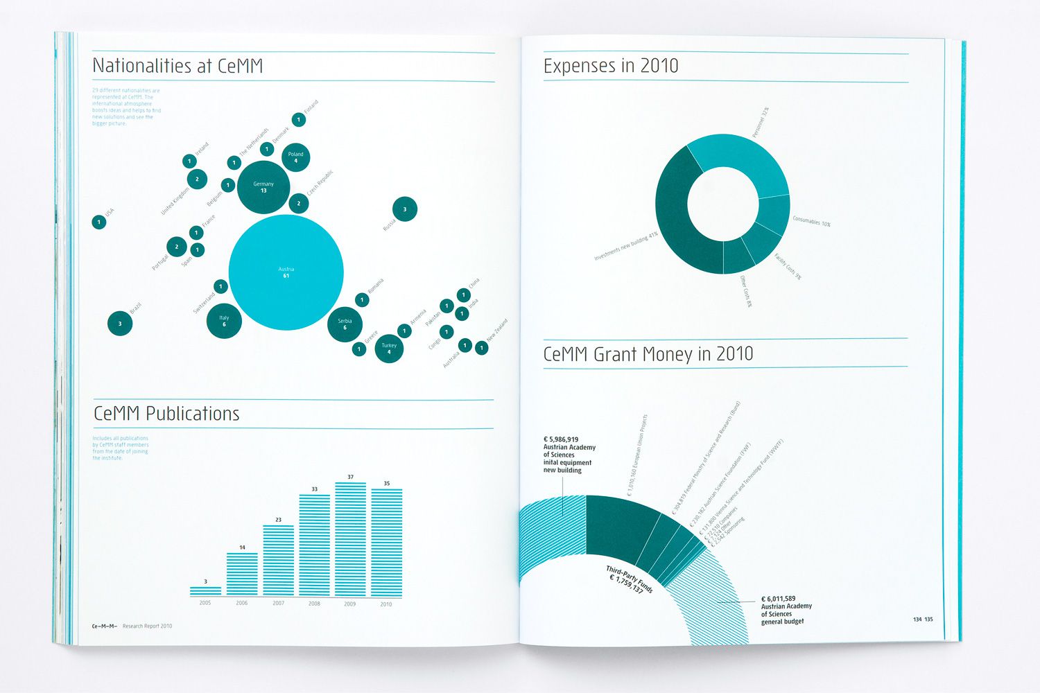 CeMM Report 2010 Infografik