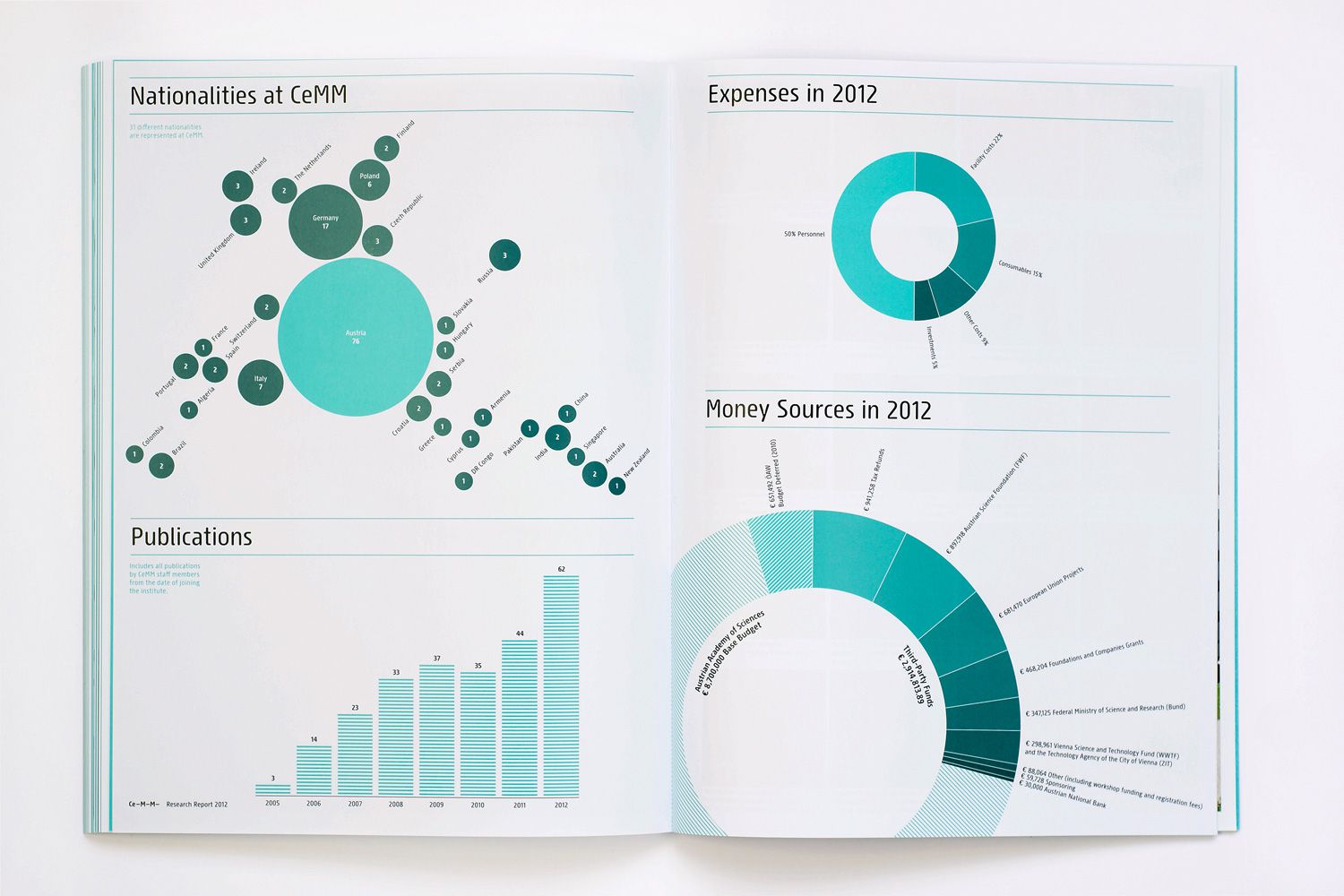 CeMM Report 2012 Infografik