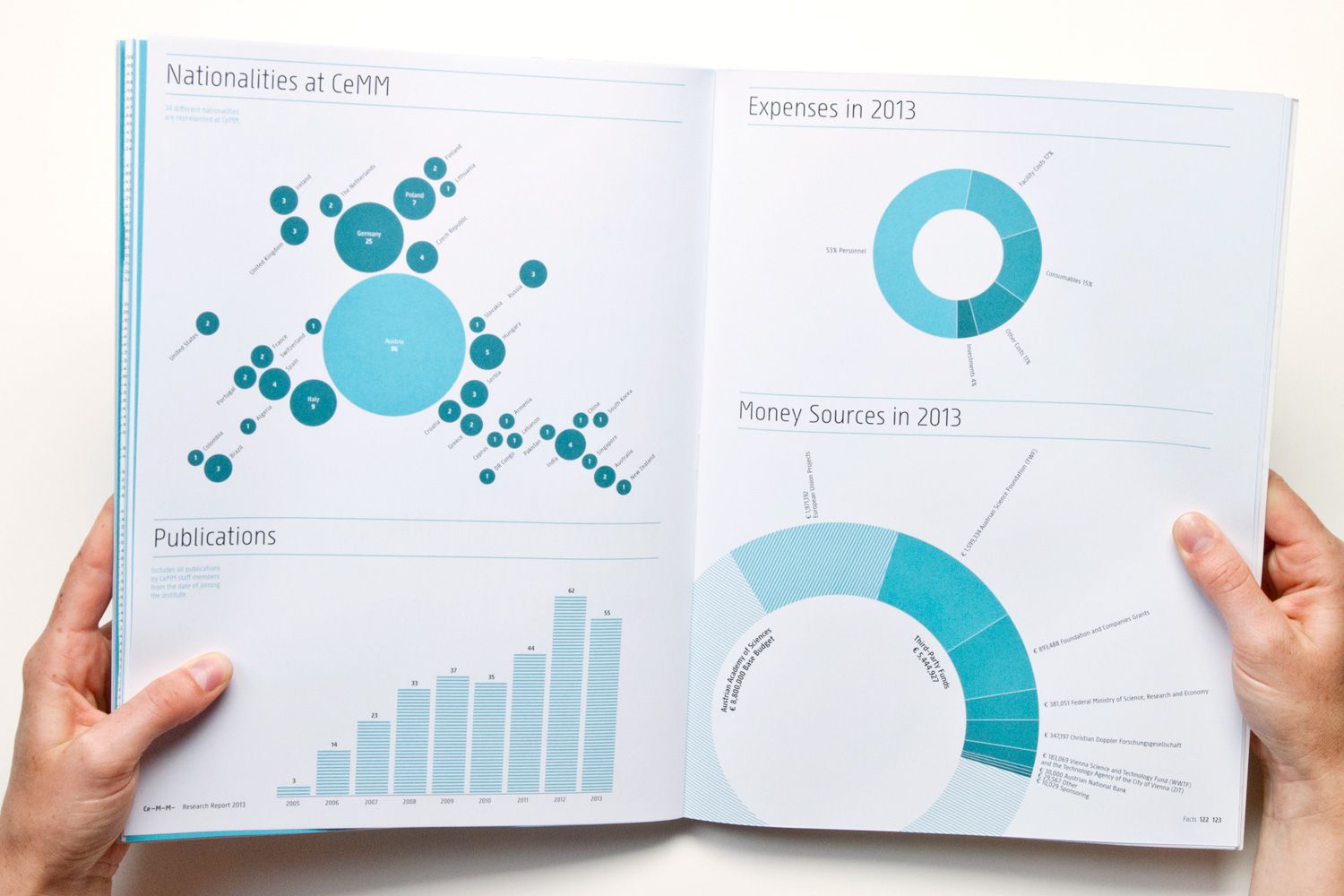 CeMM Report 2013 Infografik